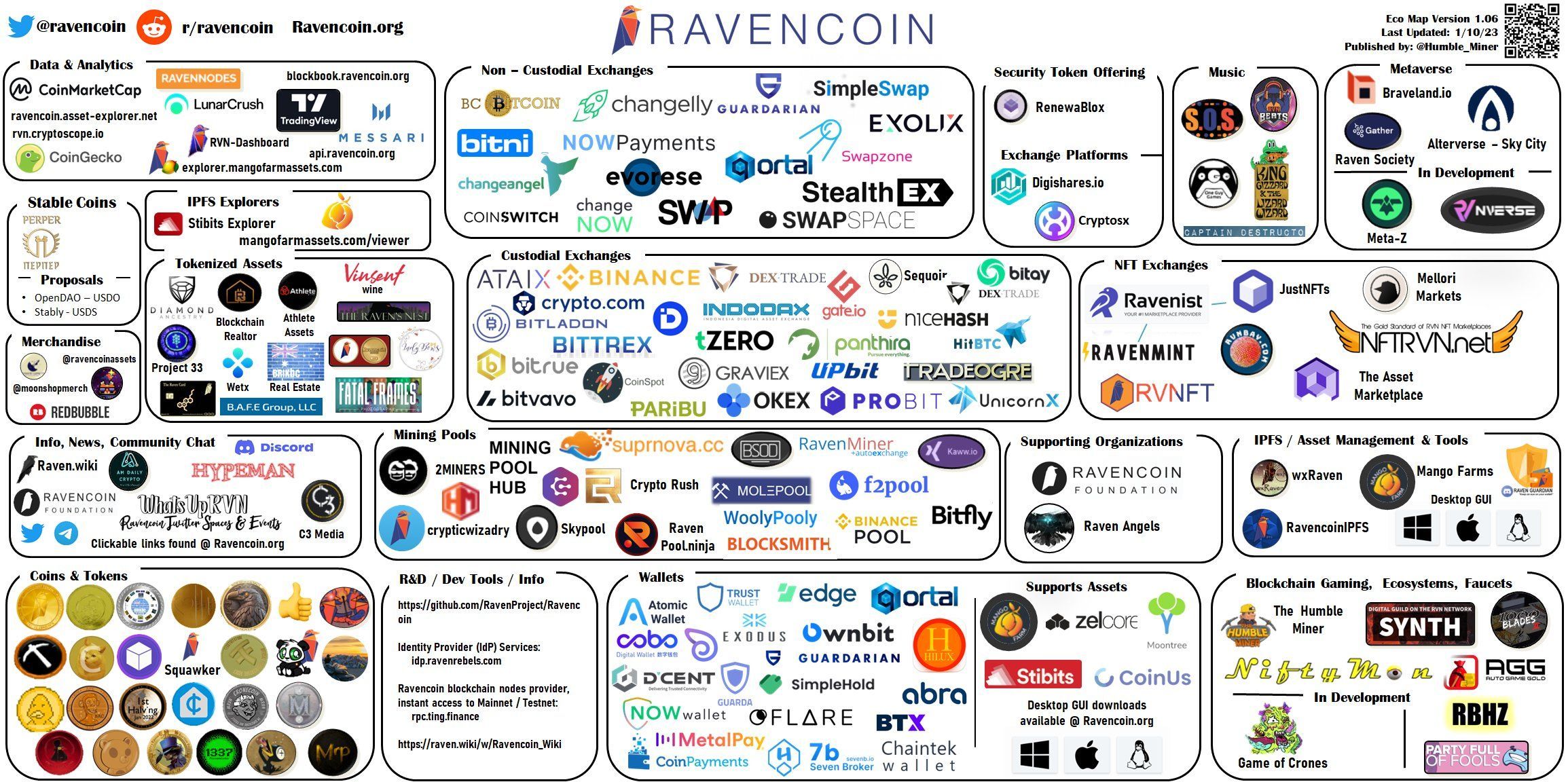2023-Ravencoin-Community-eco-map